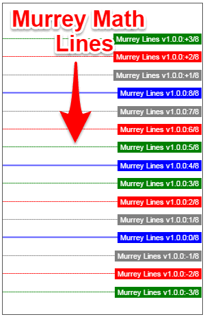 Chiến lược giao dịch sử dụng Murrey Math Lines