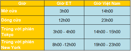 Giao dịch phiên London trader cần chú ý gì?