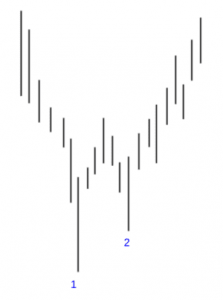 Price action - Kỹ thuật bắt đỉnh