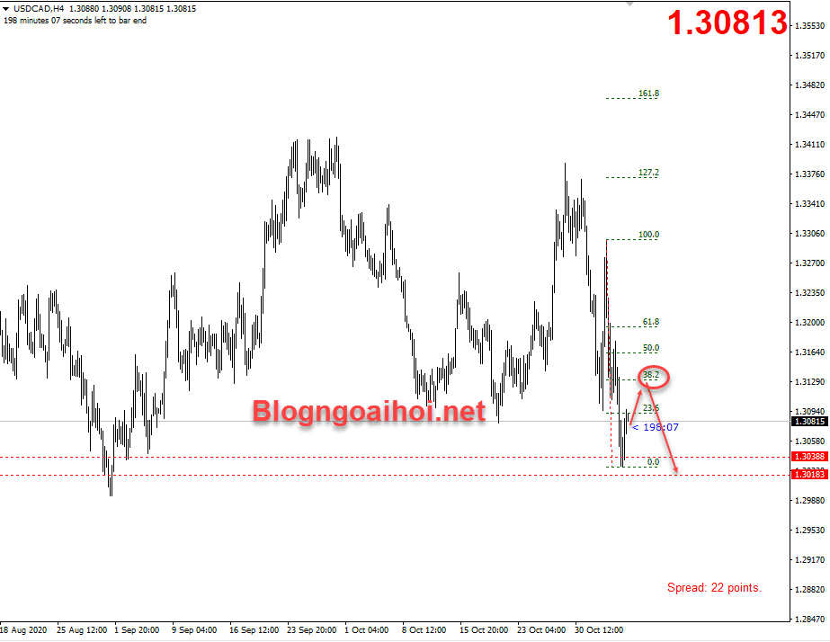 USDCAD 6/11- Hồi để giảm