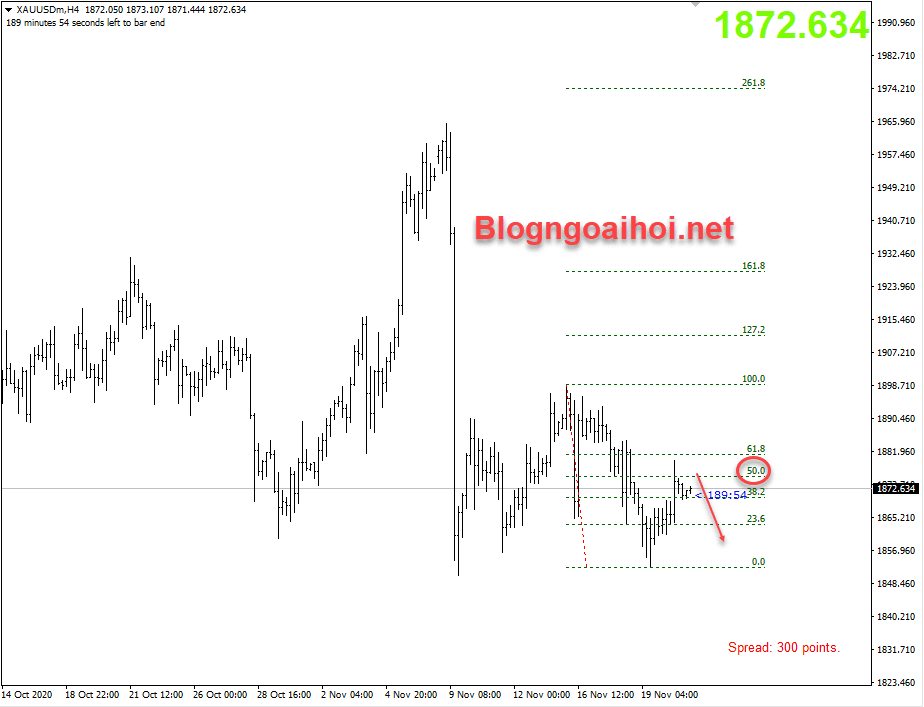 Vàng 23/11- Kháng cự Fib 50%