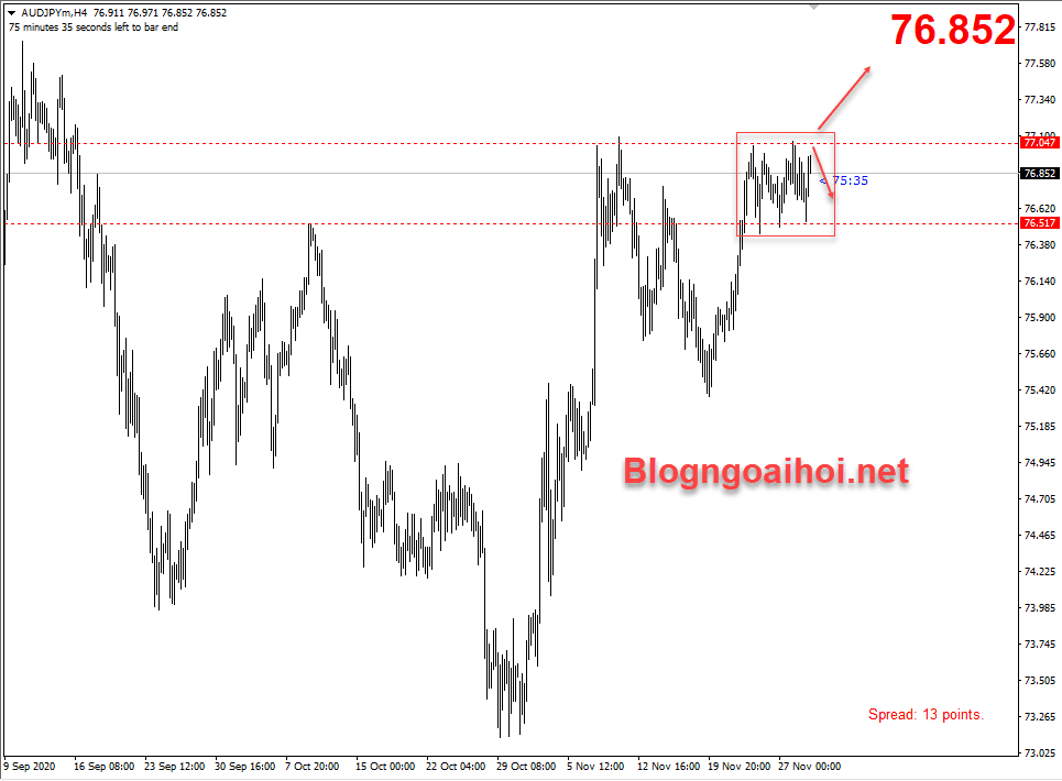 AUDJPY 1/12- Di chuyển trong range