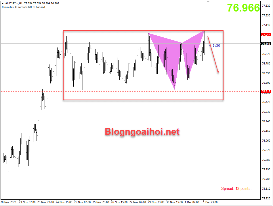 AUDJPY 2/12- Harmonic giảm