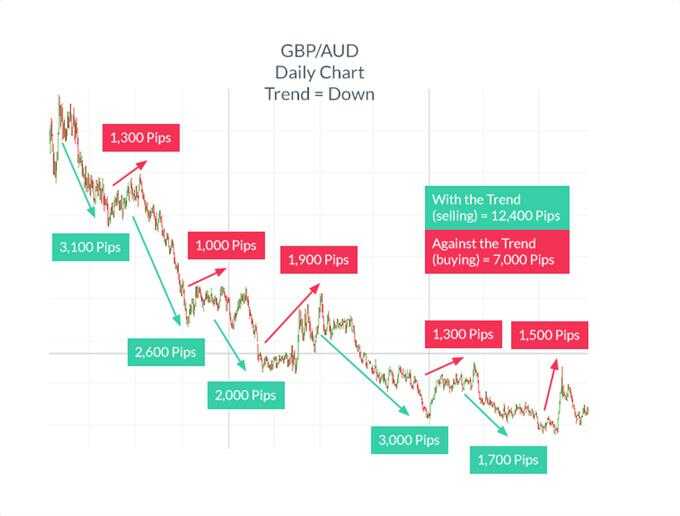 Cách xác định chính xác đường xu hướng trong Forex