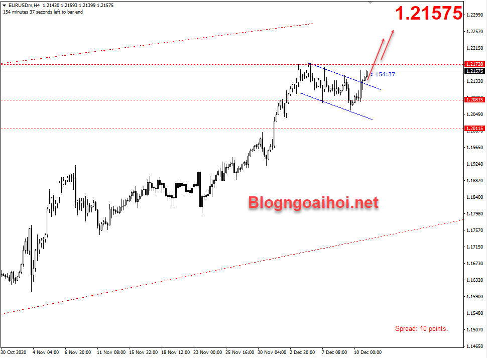 eurusd 11 12 tang gia optimized