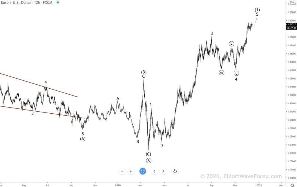 Elliott wave EURUSD 16/12