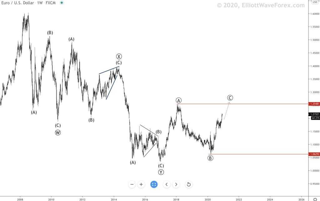 EURUSD elliott wave 16/12