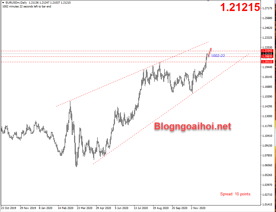 EURUSD tăng lên mức cao kể từ tháng 4/2018