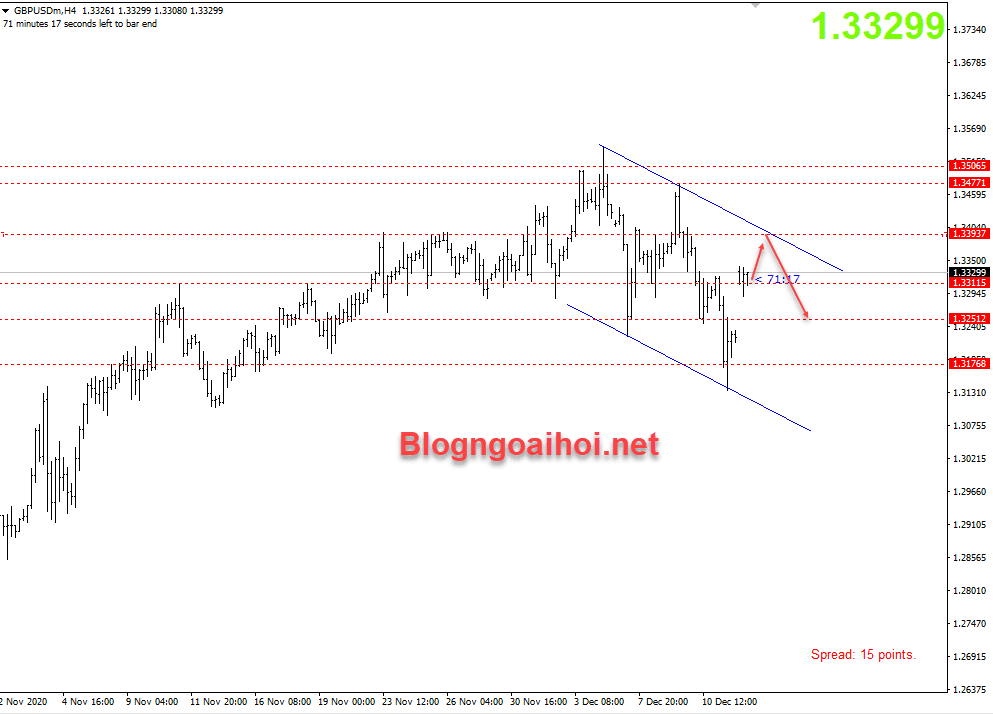 GBPUSD 14/12 - Kênh giá giảm