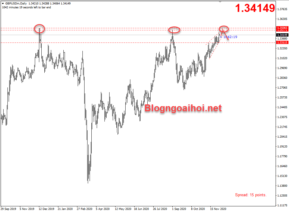 GBPUSD 2/12- Kháng cự quan trọng