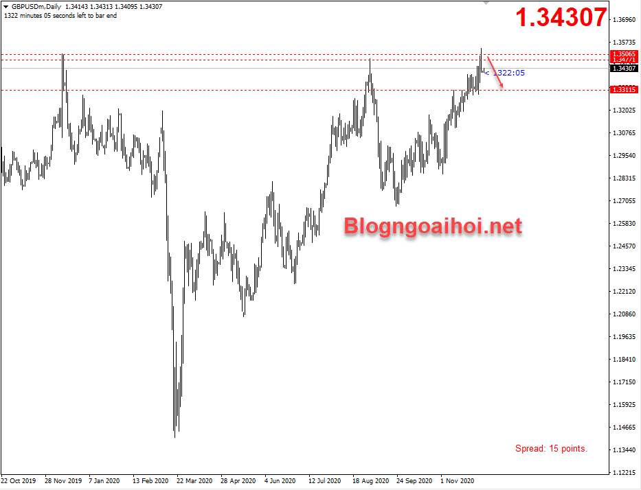 GBPUSD 7/12- Kháng cự quan trọng