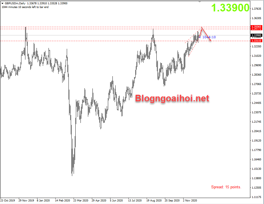 GBPUSD tăng trước những rắc rối từ Brexit