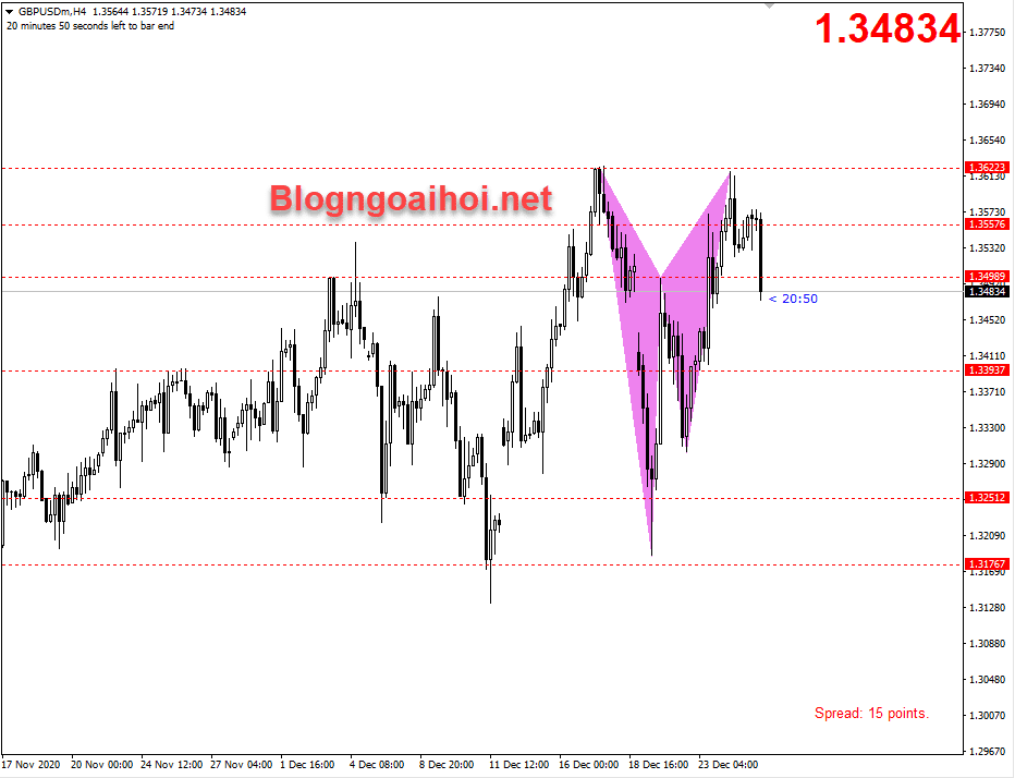 Kết quả kèo bán GBPUSD