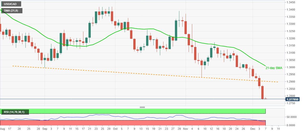 Biểu đồ USDCAD