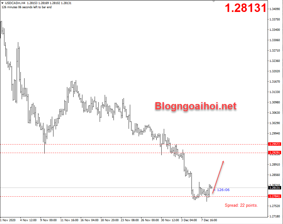 USDCAD 9/12 hồi phục tăng