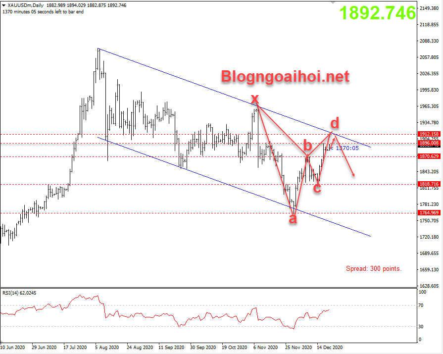 Vàng 21/12-Bearish harmonic