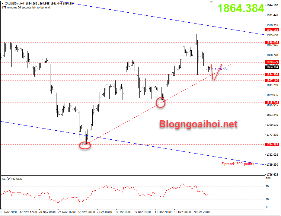 Vàng 23/12-trendline tăng