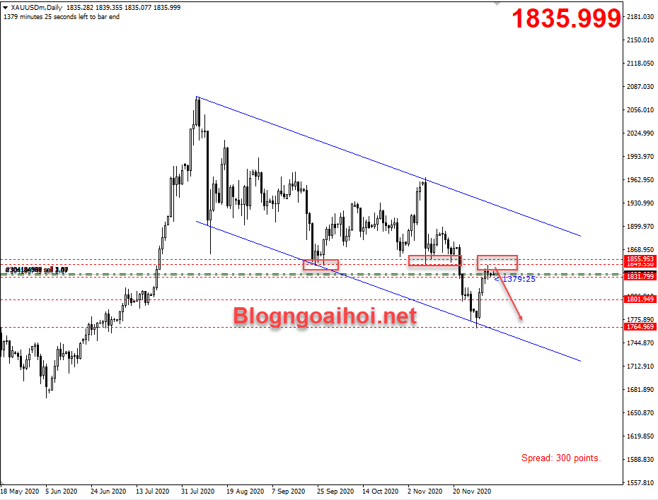 Vàng 7/12- Kênh giá giảm