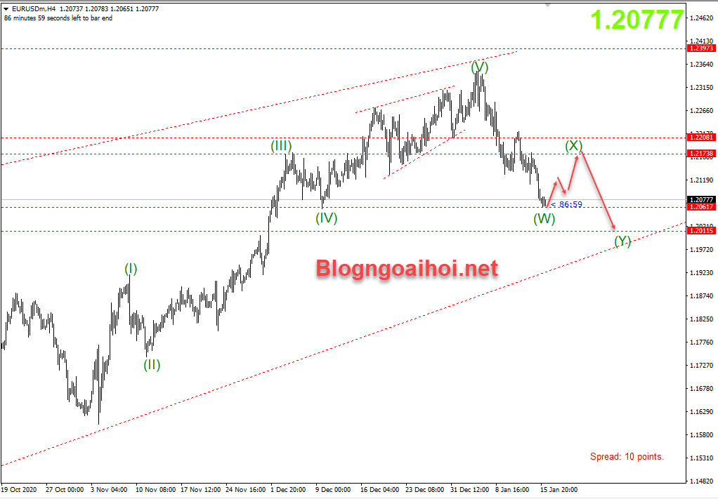 EURUSD 18/1-EURUSD vẫn yếu