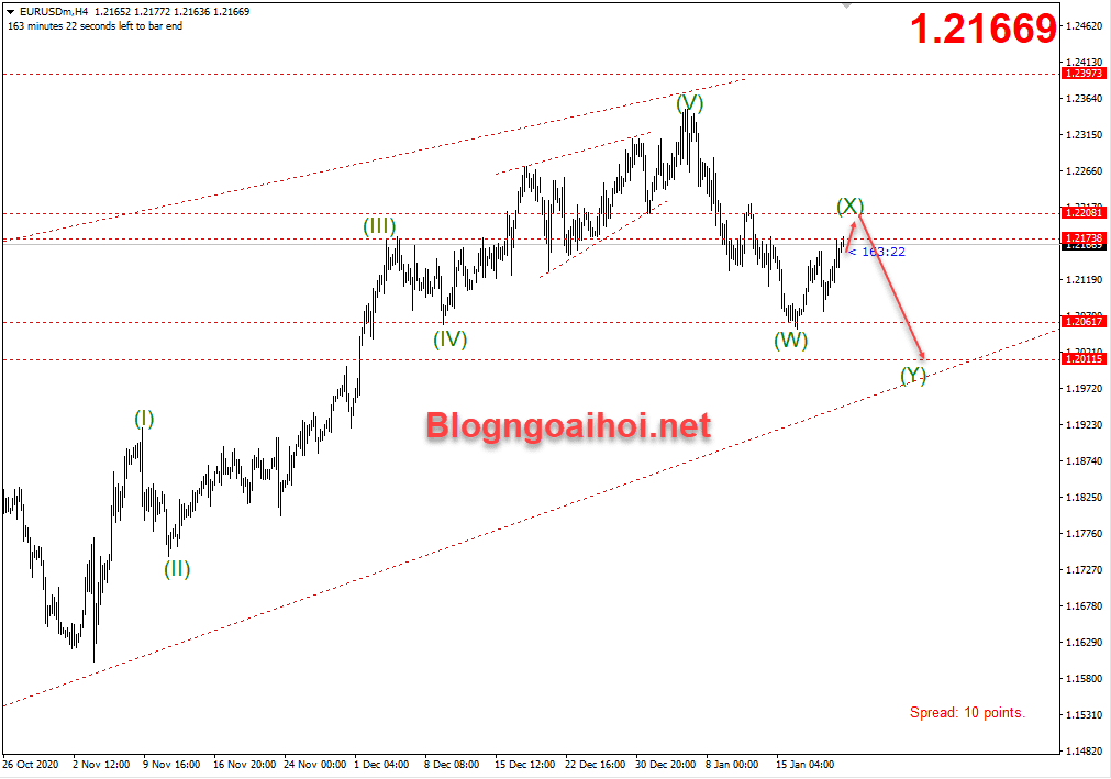 EURUSD 22/1-Hoàn thành sóng X