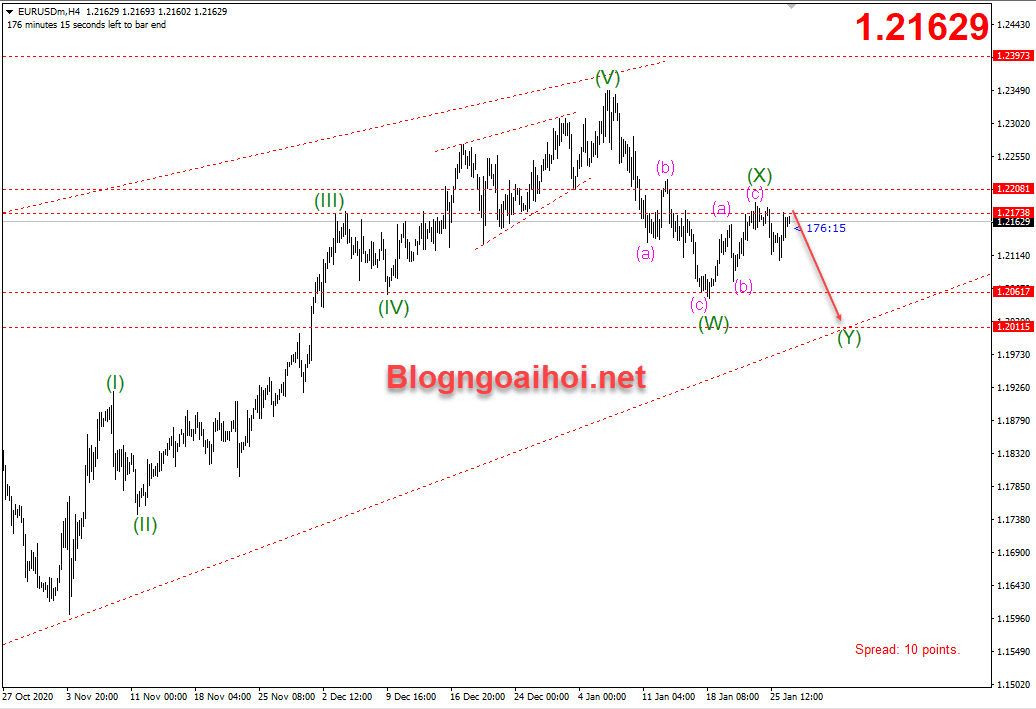 EURUSD 27/1-Đà tăng bị hạn chế