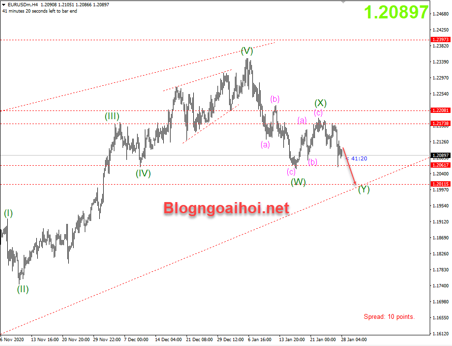 EURUSD 28/1 Suy giảm tiếp tục