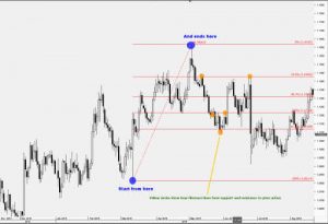 Fibonacci và những lưu ý quan trọng trader bỏ sót