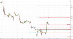 Price Action Phần cuối: Fibonacci và hành động giá tại các mức thoái lui mà trader chưa biết-1