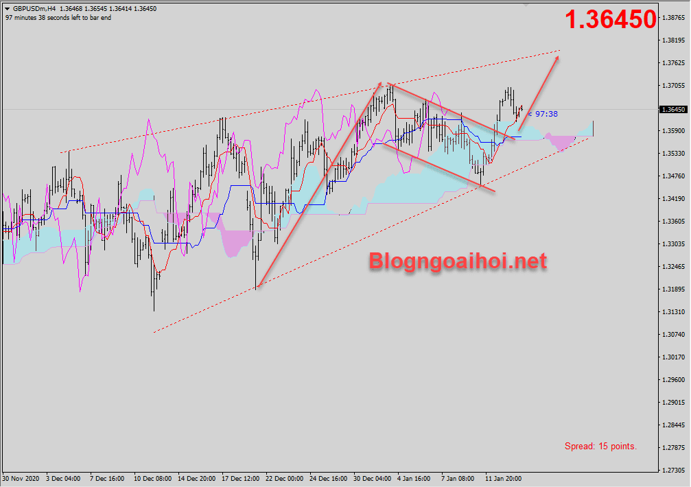 GBPUSD 14/1-Mô hình cờ tăng