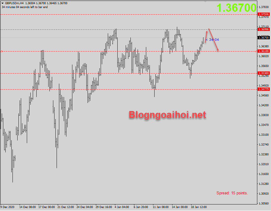 GBPUSD 20/1 gặp kháng cự quan trọng