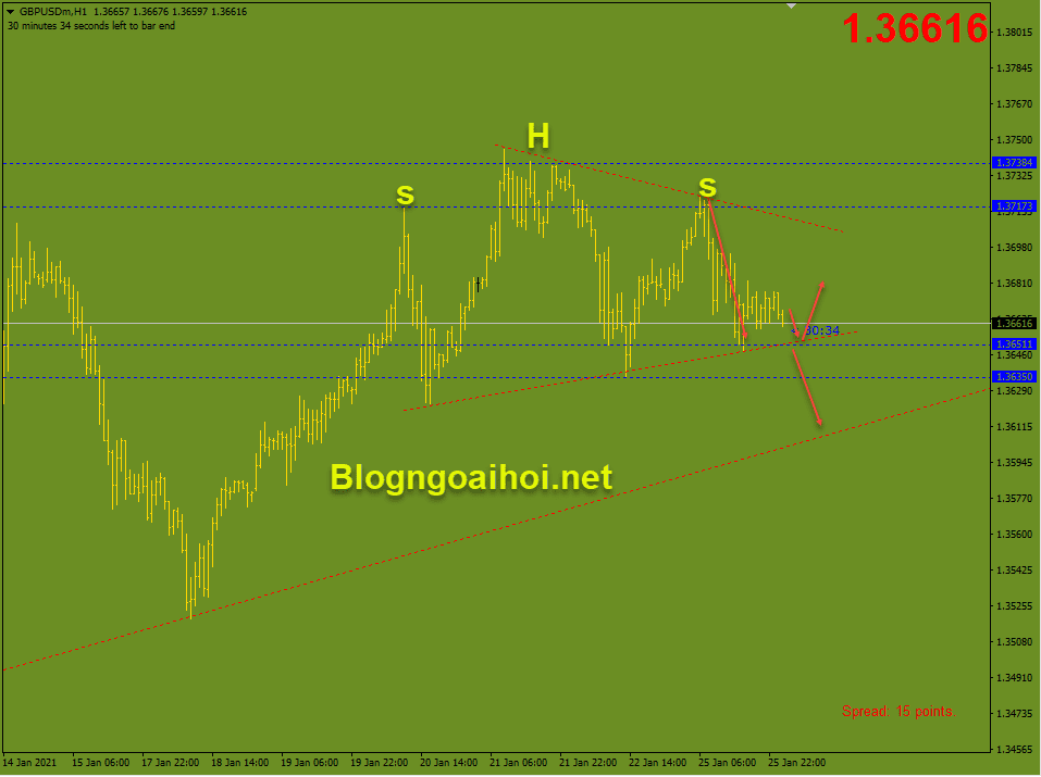 GBPUSD 26/1 Dữ liệu Nonfarm Anh