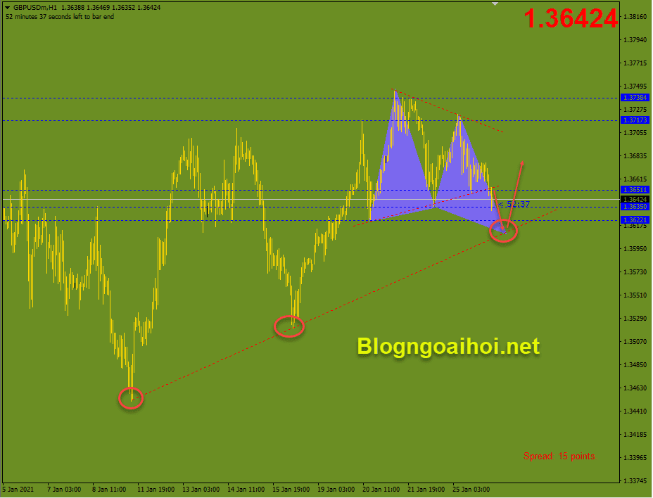 GBPUSD 26/1 phiên âu