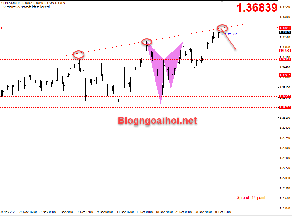 GBPUSD 4/1 giảm