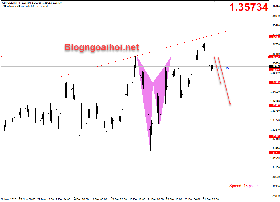 GBPUSD 5/1 giảm do dịch bệnh ở Anh