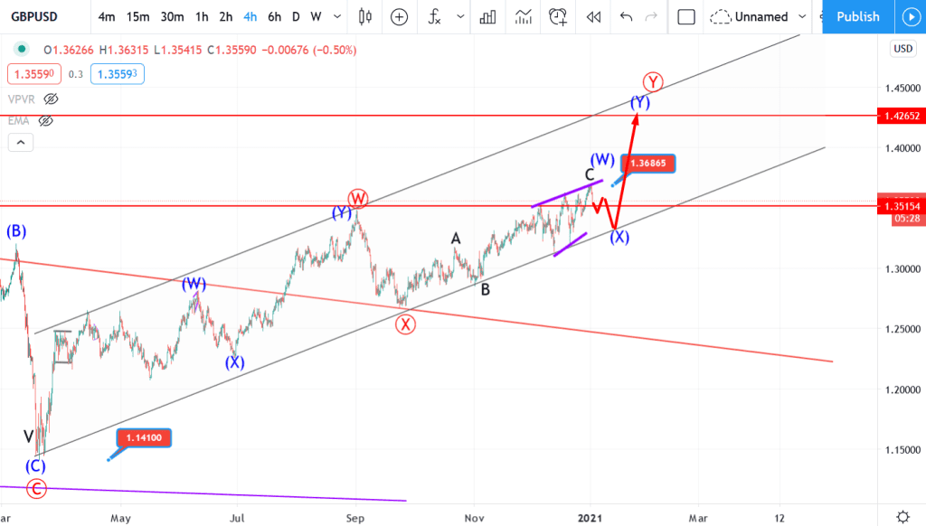 GBPUSD 5/1 dưới góc nhìn sóng elliott wave