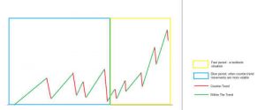 Price Action Phần 3: Hành động giá của sóng điều chỉnh trong xu hướng-1