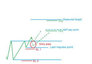 Price Action Phần 3: Hành động giá của sóng điều chỉnh trong xu hướng-2