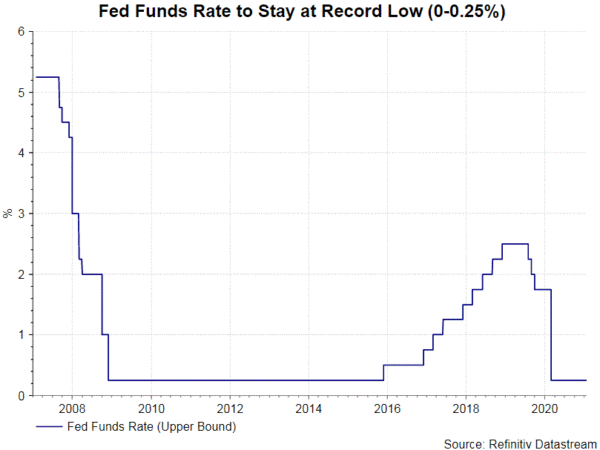 FOMC ngày 28/1-Thận trọng về tình trạng kinh tế yếu kém- Lãi suất FED