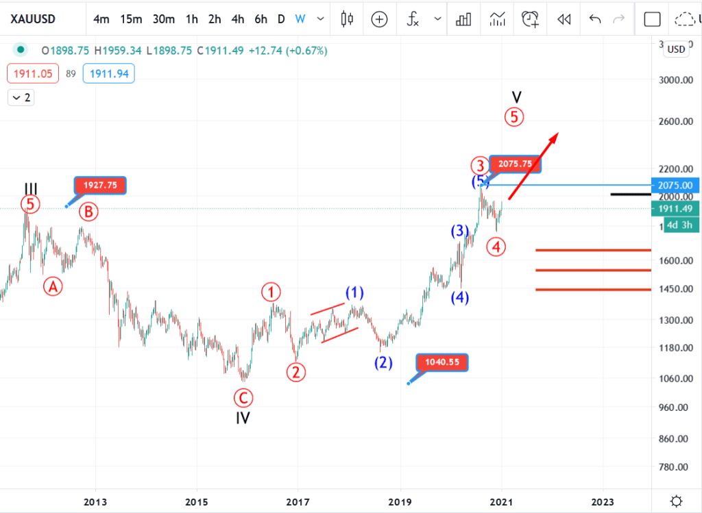 Sóng elliott wave dài hạn