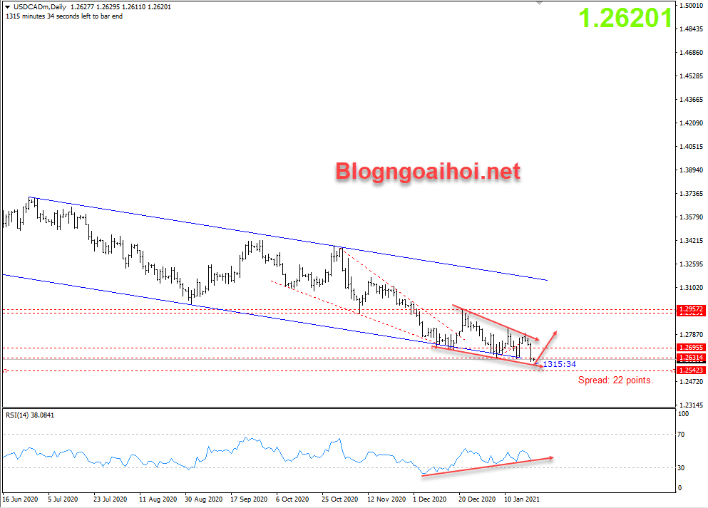 USDCAD 21/1 Kỹ thuật tăng