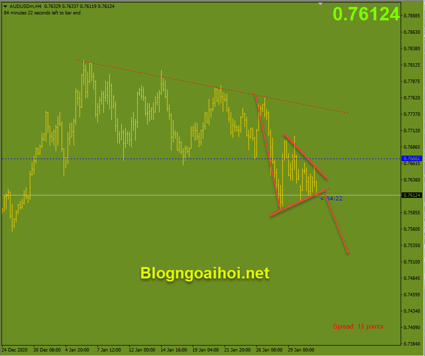 AUDUSD phiên âu 2/2