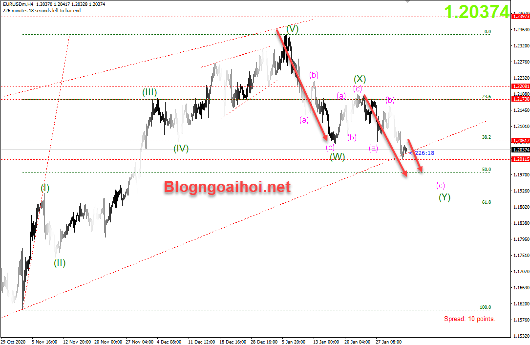 EURUSD 3/2 Tiếp tục giảm