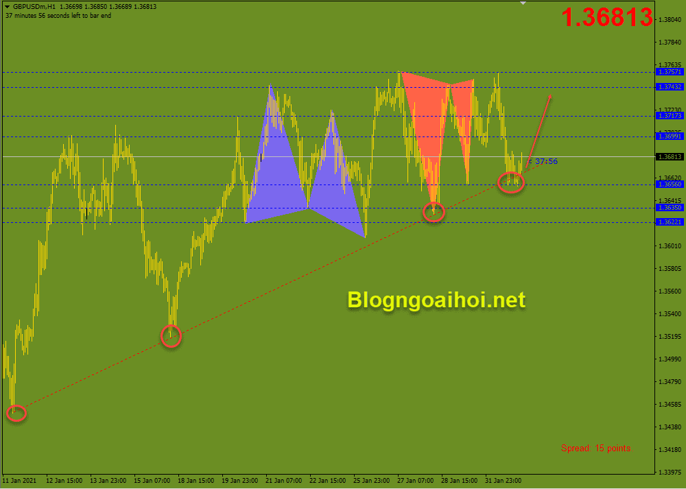 GBPUSD 2/2 Hỗ trợ bởi trendline tăng