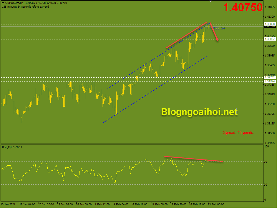 GBPUSD 23/2 Tín hiệu phân kỳ giảm