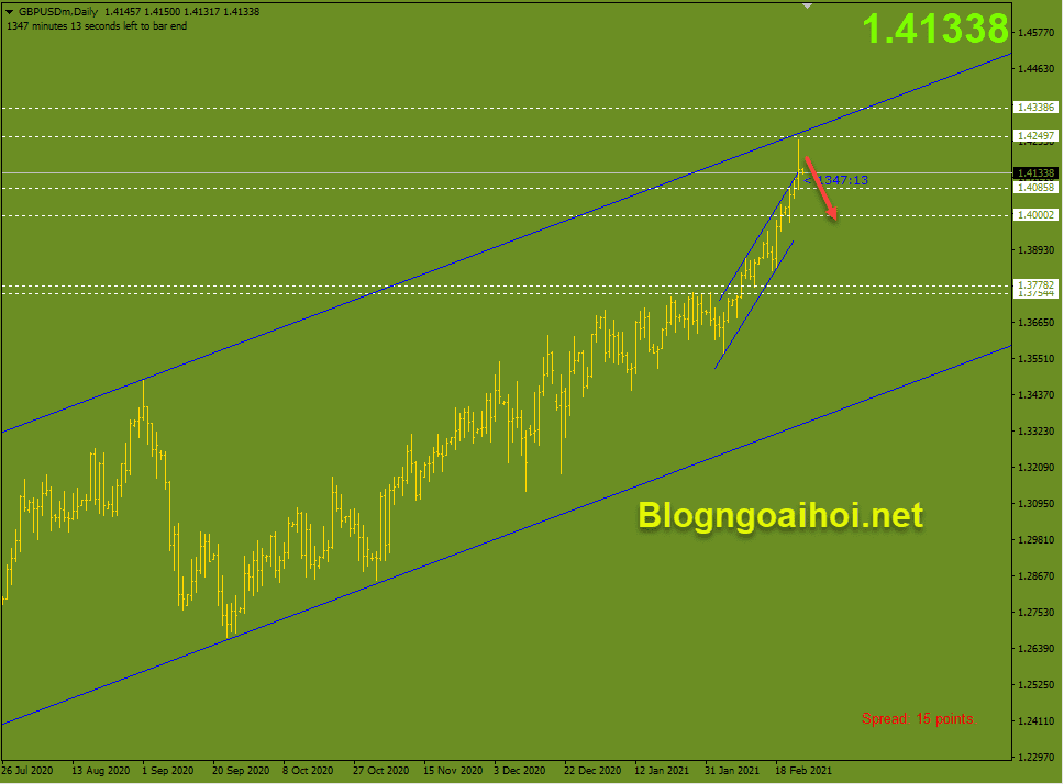 GBPUSD 25/2- Di chuyển trong kênh giá