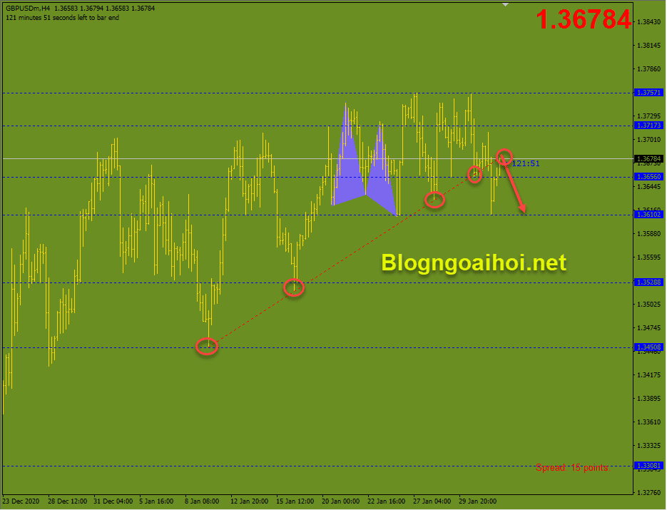 gbpusd 3 2 kiem tra trendline optimized