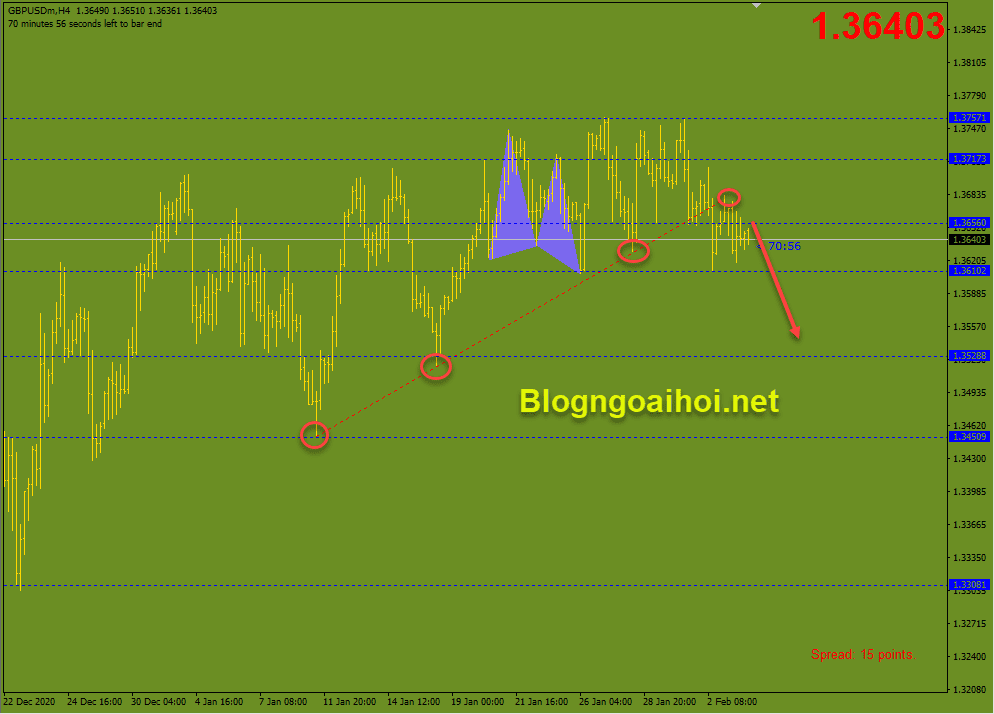 GBPUSD 4/2 kiểm tra đường xu hướng tăng bị gãy