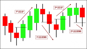 Al Brooks nói gì về các khái niệm leg, pullback trong một xu hướng