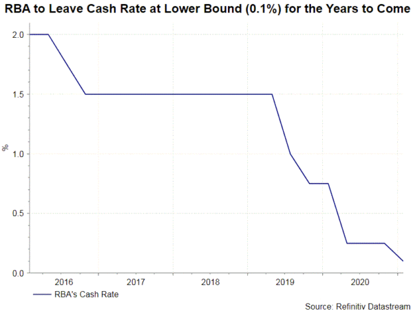 rate rba