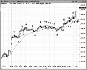 Ví dụ phân tích chart trong xu hướng mạnh- Price Action Al Brooks -1